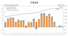 대출 감소에도 카드소비 늘어…3분기 가계빚 '사상최대'