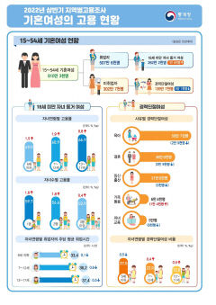 '워킹맘' 고용률 57.8%…통계 작성 이래 최고
