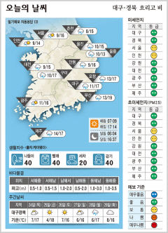 대구·경북 오늘의 날씨(11월23일)…흐리고 비