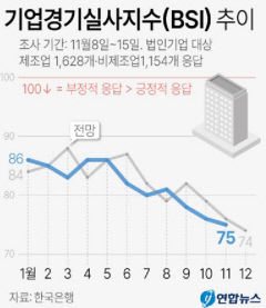 기업 체감 경기 2년 만에 최악…내수부진 및 주택경기 악화 영향