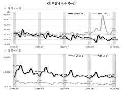 올해 1~3분기 누적 인구 자연감소 규모 경북이 가장 커
