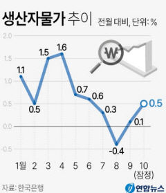 전기·가스요금 인상에 10월 생산자물가 전월 대비 0.5% 상승