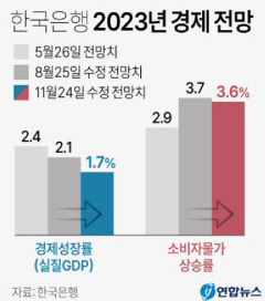 한은, 6연속 기준금리 인상…0.25%p 베이비 스텝으로 인상폭 조절