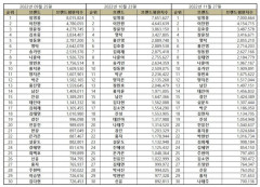 “트로트 가수 11월 브랜드평판... 1위 임영웅, 2위 이찬원, 3위 김호중, 4위 장윤정, 5위 영탁 ”