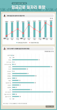 [그래픽 뉴스] 2022년 2/4분기(5월기준) 임금근로 일자리 동향