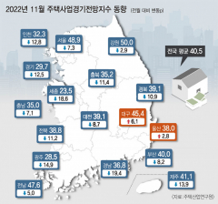 대구 주택경기전망 여전히 '하강국면'