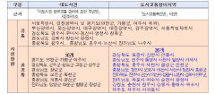 포항·김천·안동시에도 간선급행버스체계 구축 가능해진다