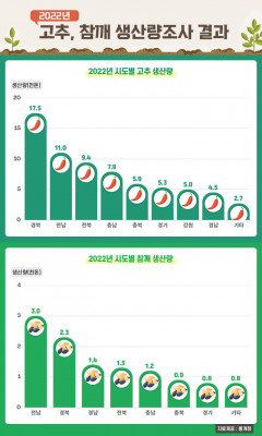 [그래픽 뉴스] 전국 2022년 고추, 참깨 생산량...경북 고추 1위, 참깨 2위