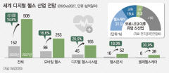 대구시, 디지털 헬스케어 산업 생태계 조성에 주력
