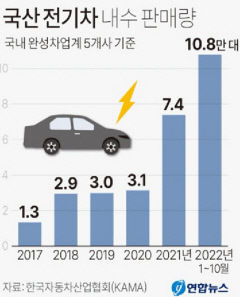 국산 전기차 내수 판매 10만대 첫 돌파…대구에만 2만4천대