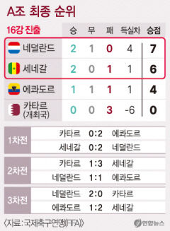 사상 최초 개최국 '3전 전패'… 카타르, 월드컵 불명예 퇴장