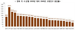 2040년 경북 인구, 지금보다 21만명 줄어든다···모든 권역별 생산연령 인구 감소 전망