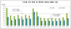 대구경북 가구소득 나란히 전국 하위권