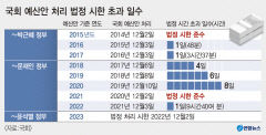 예산안 처리 여야 극한대치…국회 종료까지도 합의 '깜깜'