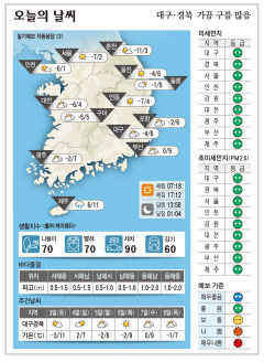대구·경북 오늘의 날씨(12월2일)…가끔 구름 많음