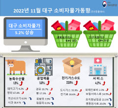 지난달 대구경북 소비자물가지수 상승 둔화