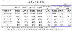 11월 외환보유액, 4개월만에 오름세