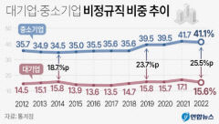 대기업-중소기업 비정규직, 격차 역대 최대 기록