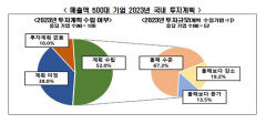 국내 대기업 절반 
