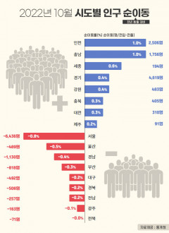 [그래픽 뉴스] 시도별 인구 순이동(2022년 10월 기준)...대구와 경북은?