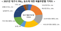 대구 초미세먼지 심각 지역은 동구·서구…주 원인은 이동오염원
