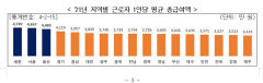 대구 근로소득자 1인당 급여 3천635만원 전국 하위권