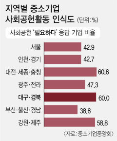 대구경북 중소기업 60% 