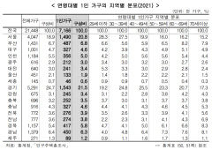 경북 고령층 1인가구 비중, 수도권 빼고 가장 많아
