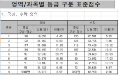 2023 수능성적표 9일 통지, 영역·과목별 표준점수 공개