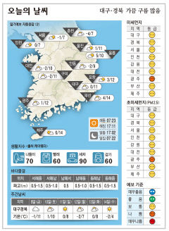 대구·경북 오늘의 날씨(12월8일)…가끔 구름 많음