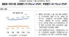 [리얼미터]홍준표 시장 긍정평가, 대구 생활만족도 3개월 연속 상승