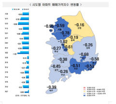 대구 수성구 주간 아파트 매매가, 역대 최초로 1%대 하락률 충격