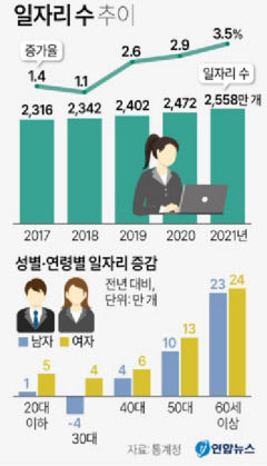 지난해 일자리 사상 최대 85만개 증가...절반이 60세 이상