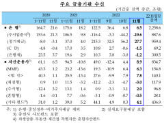 아파트 거래절벽에 11월 은행 전세대출 사상 첫 감소