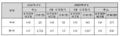 [수능성적 발표] 국어는' 평이', 수학은 '불수학'