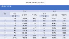 2023 수능등급구분 표준점수, 수능 표준점수 도수 분포