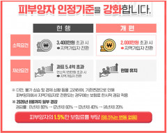건보료 2단계 개편 후 35만4천명 피부양자 탈락