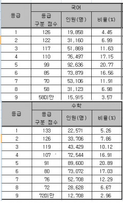 수능성적표 오늘 배부, 영역별 수능등급컷