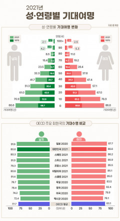 [그래픽 뉴스] 2021년 한국 등 OECD 주요 회원국의 기대수명 비교