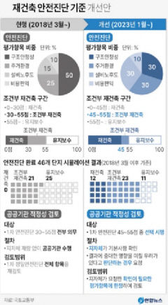 대구 재건축 안전진단 대상 84곳...정부 규제완화에도 약발은 약할 듯