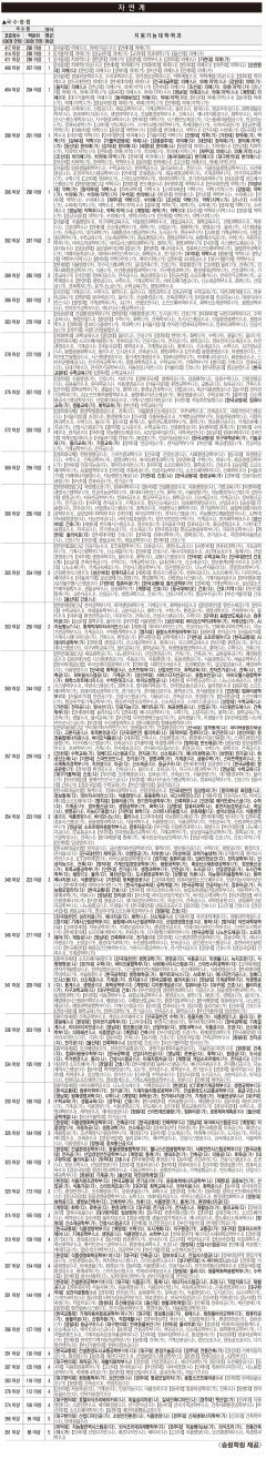 자연계, 2023학년도 수능 주요 대학 정시모집 지원 가능 점수(송원학원 제공)