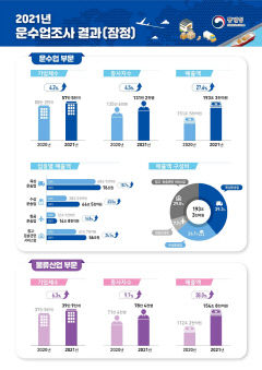 지난해 운수업 매출액 전년 대비 28%↑…40년만에 최대폭 증가