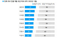 정치인 호감도 1위 홍준표, 유승민·오세훈 2·3위…尹지지율 소폭 상승