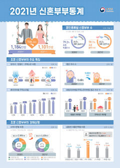 지난해 대구 신혼부부 2020년 대비 약 10% 줄어