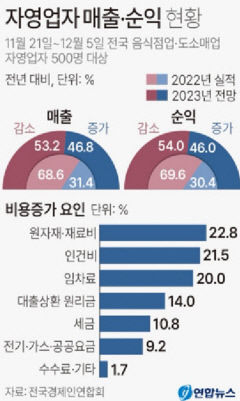 사회적거리해제 덕 못봤다…자영업자 10명 중 7명 올 매출 작년보다 감소
