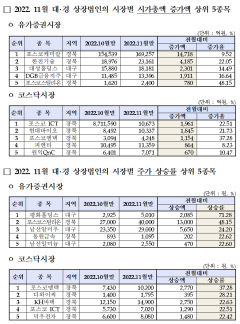 11월 대구경북 상장사 시총, 3조6천억 늘며 2개월 연속 상승세