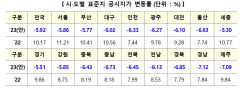 대구·경북, 내년 표준지 공시지가 각각 6.02%·6.85% 하락