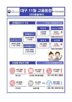 대구 취업자, 5개월 만에 감소 전환