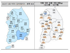 대구 아파트 입주전망은 개선…입주율은 오히려 하락