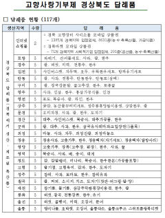 경북도 '고향사랑 기부제' 답례품에 '울릉크루즈 왕복티켓·휴양림 이용권' 등 눈길